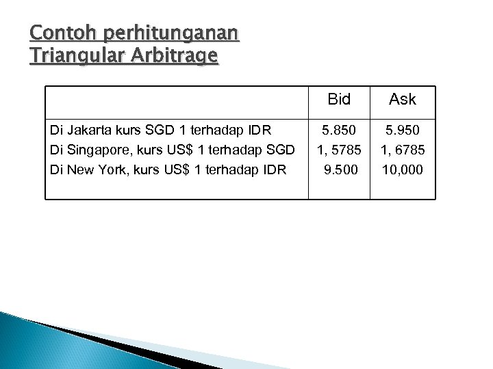 Contoh perhitunganan Triangular Arbitrage Bid Di Jakarta kurs SGD 1 terhadap IDR Di Singapore,