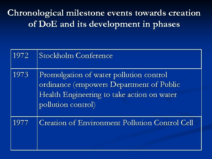 Chronological milestone events towards creation of Do. E and its development in phases 1972
