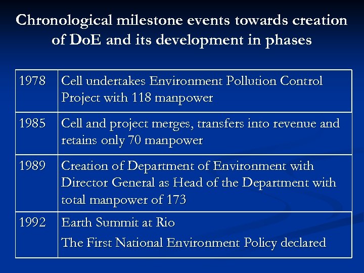 Chronological milestone events towards creation of Do. E and its development in phases 1978