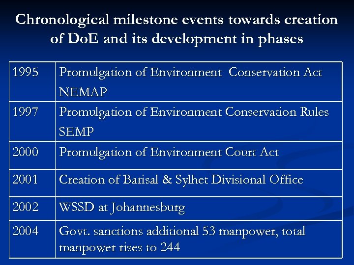 Chronological milestone events towards creation of Do. E and its development in phases 1995