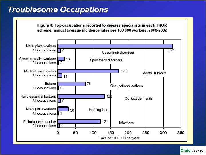 Troublesome Occupations 