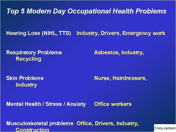 Top 5 Modern Day Occupational Health Problems Hearing Loss (NIHL, TTS) Industry, Drivers, Emergency