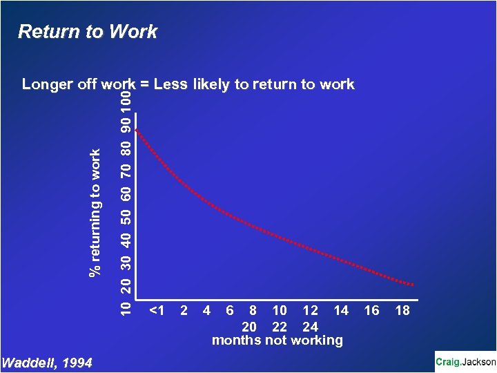 Return to Work Waddell, 1994 10 20 30 40 50 60 70 80 90