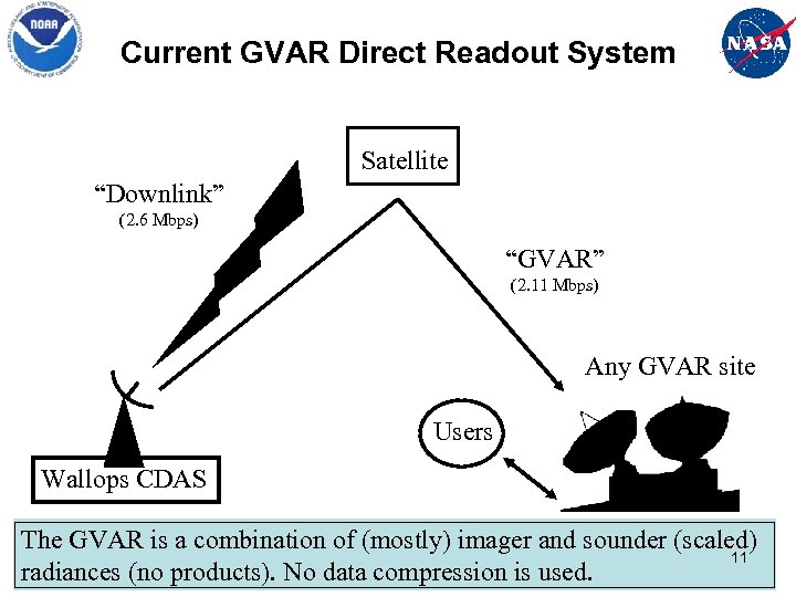 Current GVAR Direct Readout System Satellite “Downlink” (2. 6 Mbps) “GVAR” (2. 11 Mbps)