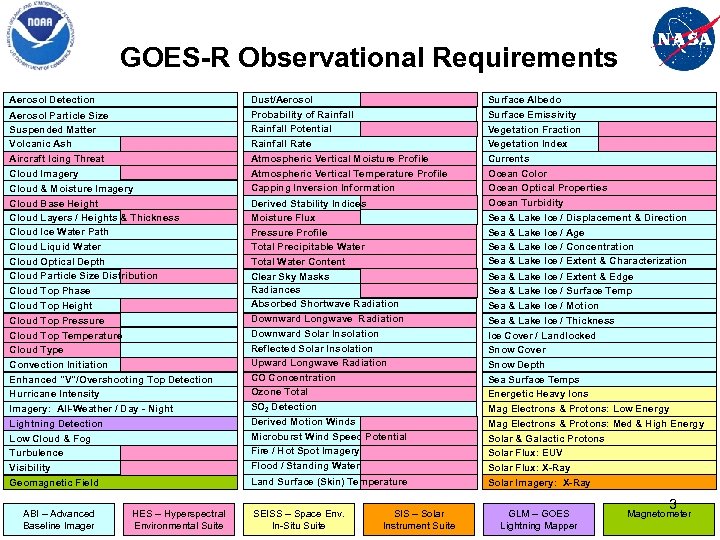 GOES-R Observational Requirements Aerosol Detection Aerosol Particle Size Suspended Matter Volcanic Ash Aircraft Icing