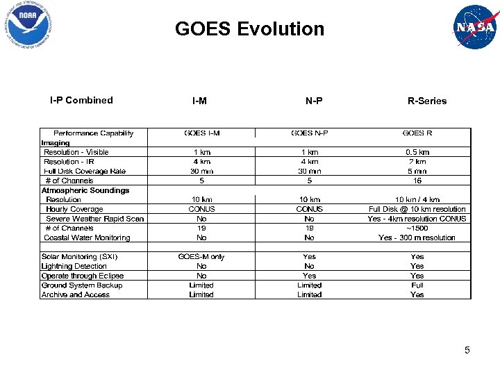 GOES Evolution I-P Combined I-M N-P R-Series 5 