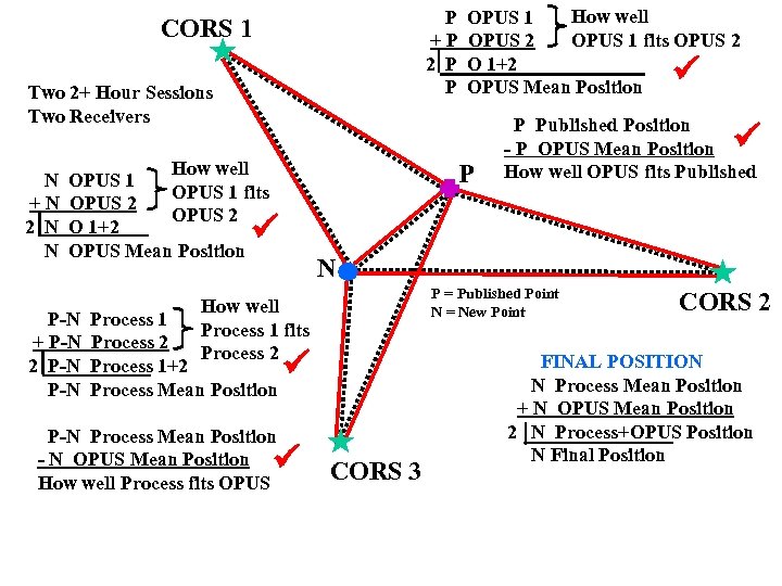 P +P 2 P P CORS 1 Two 2+ Hour Sessions Two Receivers N