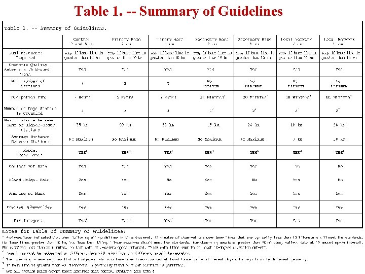 Table 1. -- Summary of Guidelines 