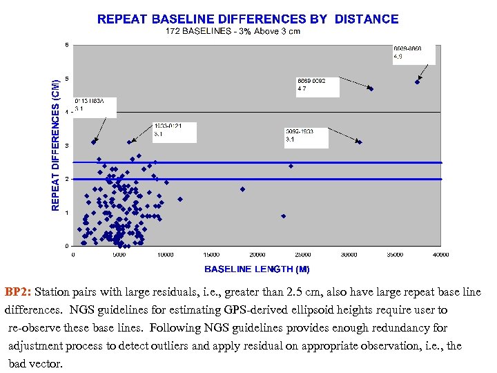 BP 2: Station pairs with large residuals, i. e. , greater than 2. 5