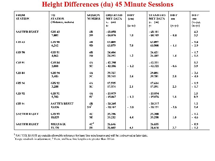 Height Differences (du) 45 Minute Sessions 