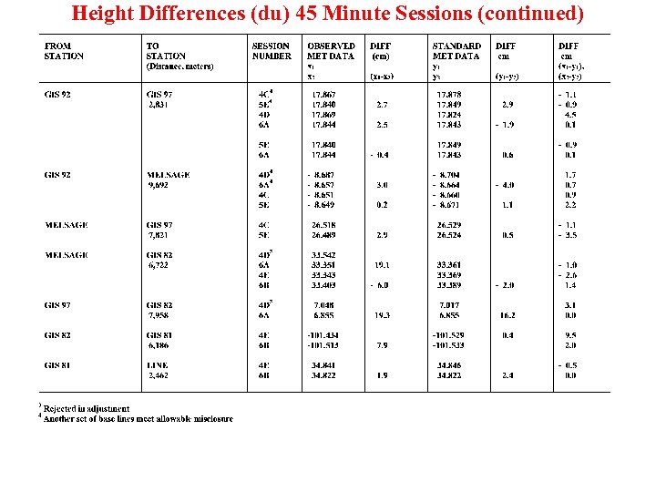 Height Differences (du) 45 Minute Sessions (continued) 