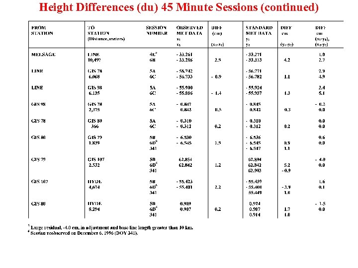 Height Differences (du) 45 Minute Sessions (continued) 