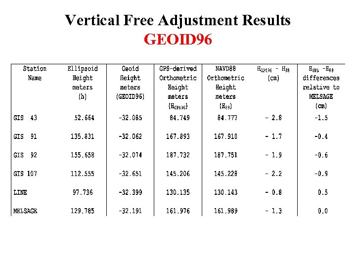 Vertical Free Adjustment Results GEOID 96 