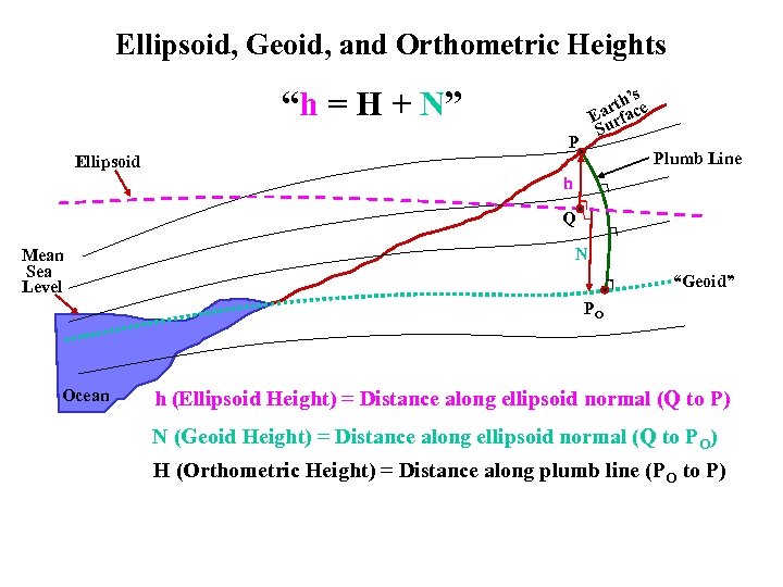 Ellipsoid, Geoid, and Orthometric Heights “h = H + N” s th’ce r Ea