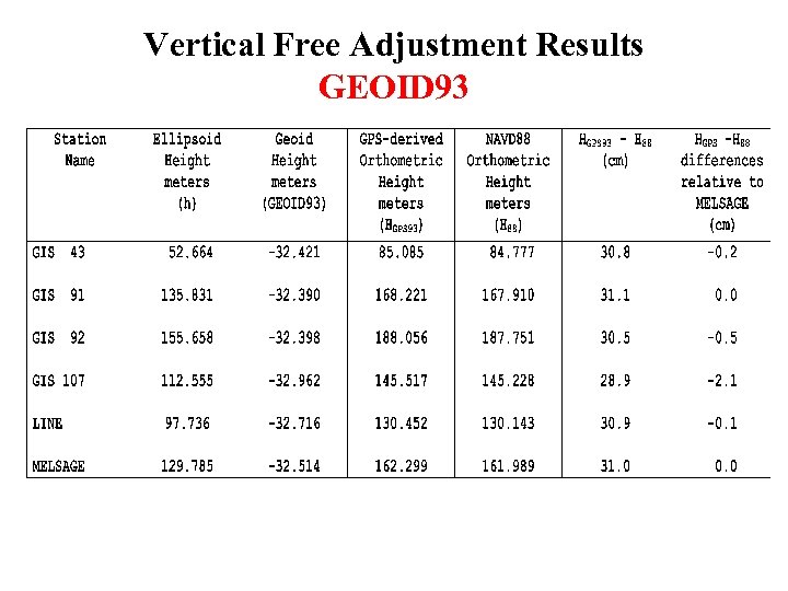 Vertical Free Adjustment Results GEOID 93 