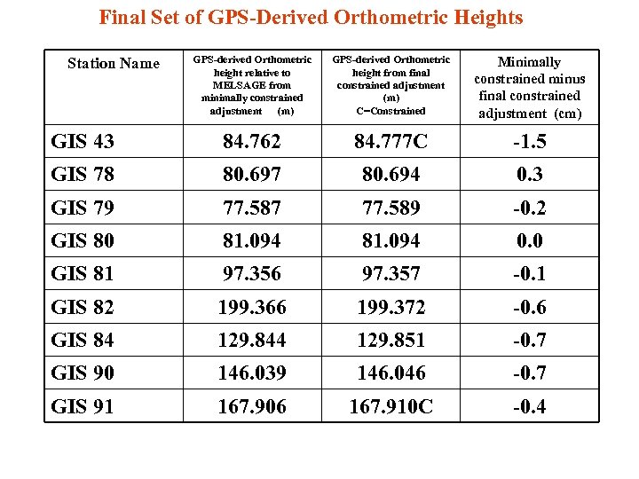 Final Set of GPS-Derived Orthometric Heights GPS-derived Orthometric height relative to MELSAGE from minimally