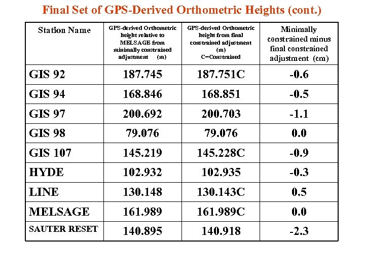 Final Set of GPS-Derived Orthometric Heights (cont. ) GPS-derived Orthometric height relative to MELSAGE