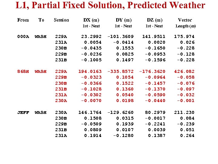 L 1, Partial Fixed Solution, Predicted Weather From To Session DX (m) DY (m)
