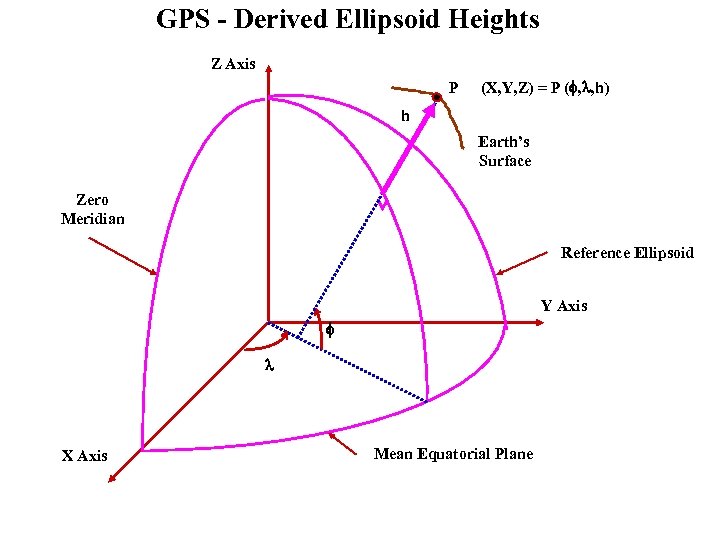 GPS - Derived Ellipsoid Heights Z Axis P (X, Y, Z) = P (