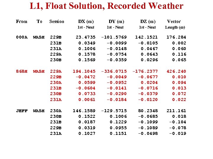 L 1, Float Solution, Recorded Weather From To Session DX (m) DY (m) DZ