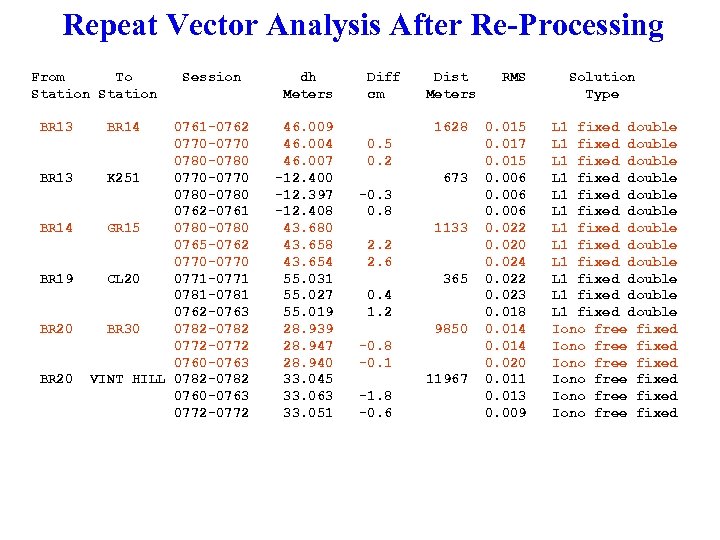 Repeat Vector Analysis After Re-Processing From To Station BR 13 BR 14 BR 19