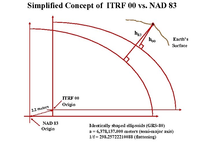 Simplified Concept of ITRF 00 vs. NAD 83 h 83 eters 2. 2 m