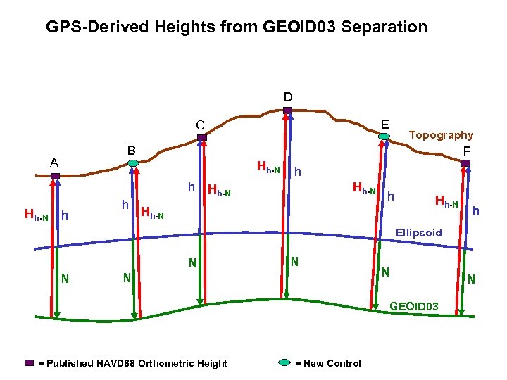GPS-Derived Heights from GEOID 03 Separation D E C B A F Hh-N h