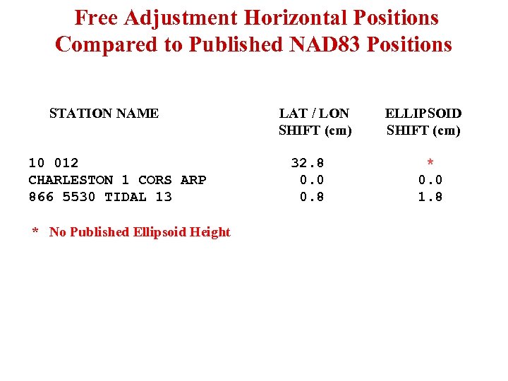 Free Adjustment Horizontal Positions Compared to Published NAD 83 Positions STATION NAME 10 012