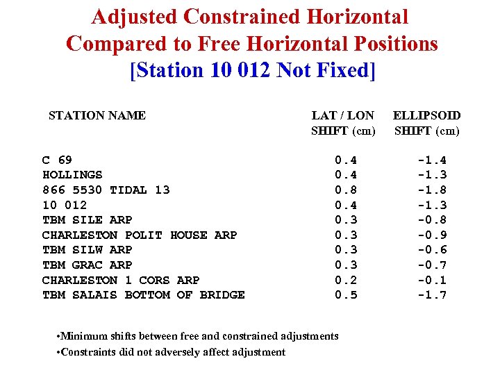 Adjusted Constrained Horizontal Compared to Free Horizontal Positions [Station 10 012 Not Fixed] STATION