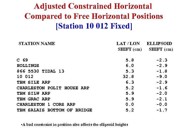 Adjusted Constrained Horizontal Compared to Free Horizontal Positions [Station 10 012 Fixed] STATION NAME