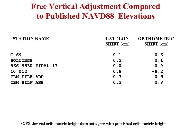 Free Vertical Adjustment Compared to Published NAVD 88 Elevations STATION NAME C 69 HOLLINGS
