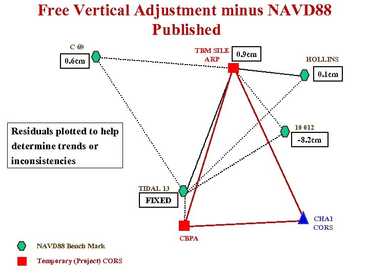 Free Vertical Adjustment minus NAVD 88 Published C 69 TBM SILE 0. 9 cm