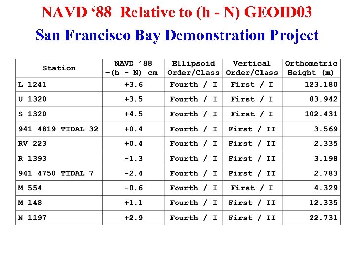 NAVD ‘ 88 Relative to (h - N) GEOID 03 San Francisco Bay Demonstration