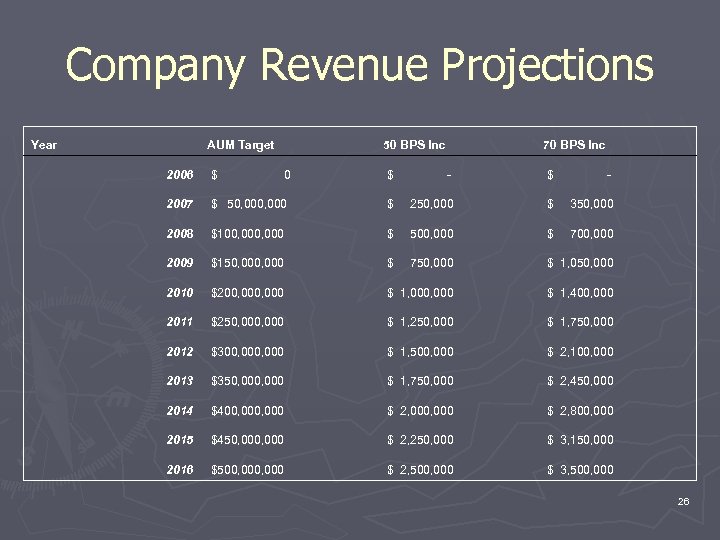 Company Revenue Projections Year AUM Target 50 BPS Inc 70 BPS Inc 2006 $