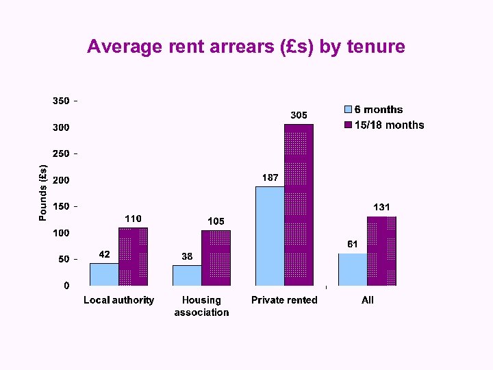 Average rent arrears (£s) by tenure 