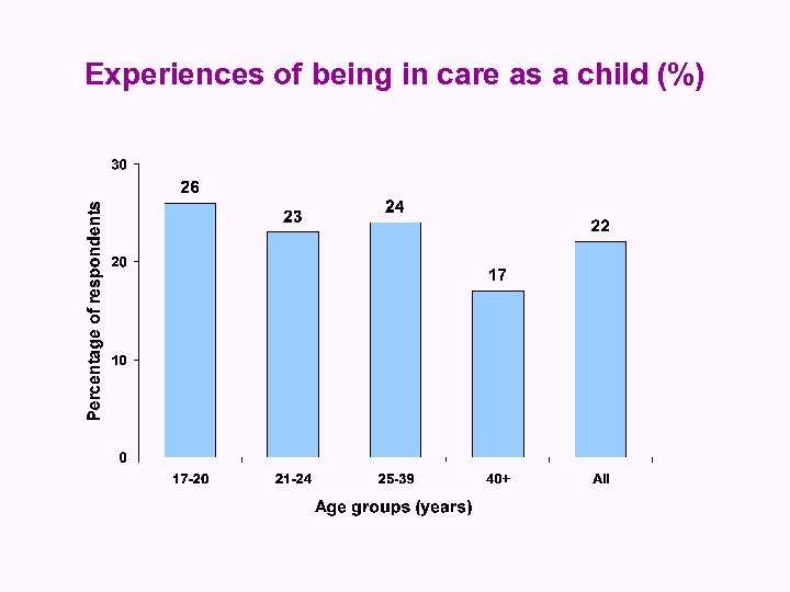 Experiences of being in care as a child (%) 