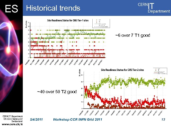 ES Historical trends ~6 over 7 T 1 good ~40 over 50 T 2