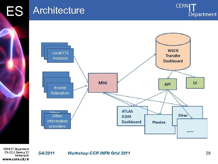 ES CERN IT Department CH-1211 Geneva 23 Switzerland www. cern. ch/it Architecture 5/4/2011 Workshop