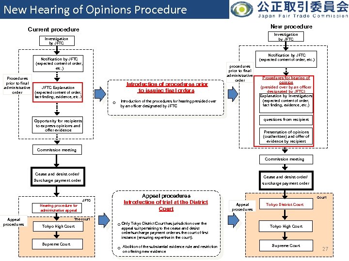 New Hearing of Opinions Procedure New procedure Current procedure Investigation by JFTC Notification by