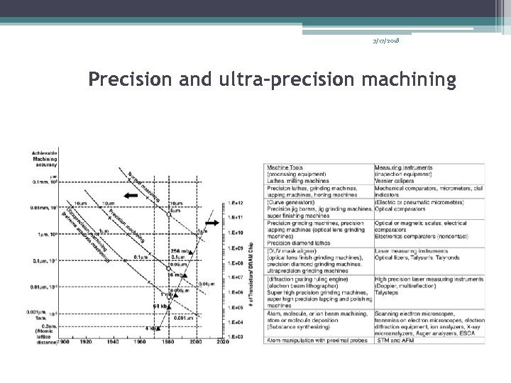 3/17/2018 Precision and ultra-precision machining 