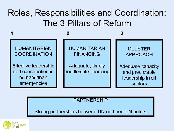 Roles, Responsibilities and Coordination: The 3 Pillars of Reform 1 2 3 HUMANITARIAN COORDINATION