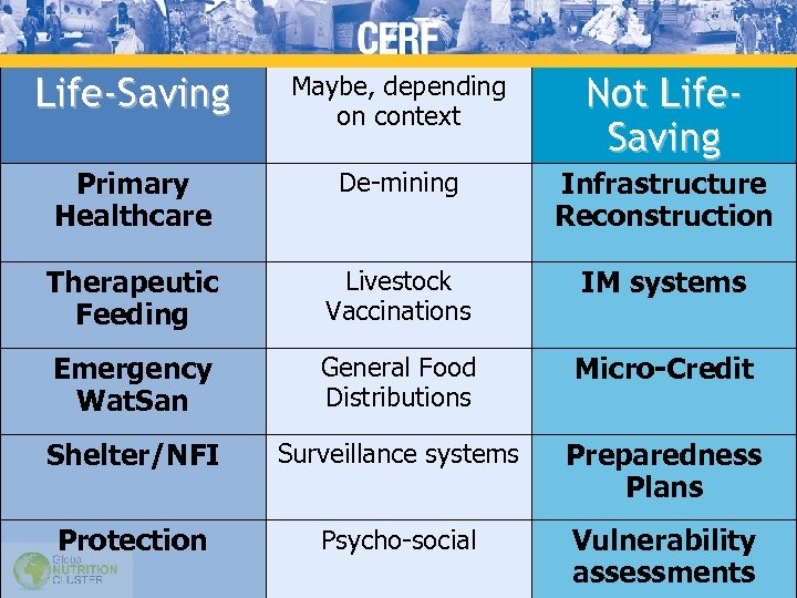 Life-Saving Maybe, depending on context Not Life. Saving Primary Healthcare De-mining Infrastructure Reconstruction Therapeutic