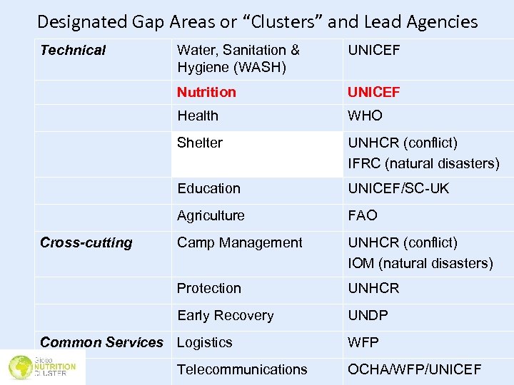 Designated Gap Areas or “Clusters” and Lead Agencies Technical UNICEF Nutrition UNICEF Health WHO