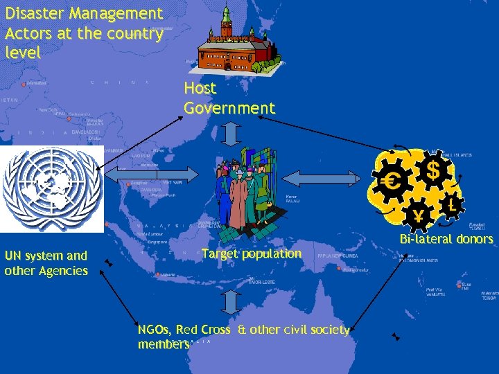 Disaster Management Actors at the country level Host Government UN system and other Agencies