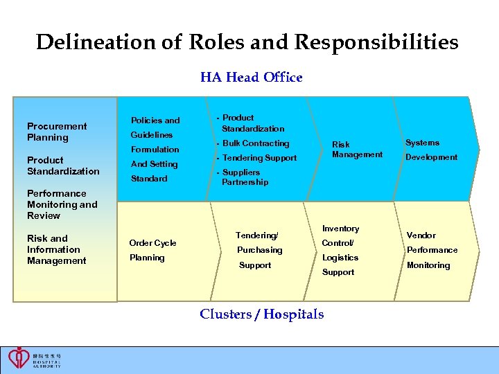 Delineation of Roles and Responsibilities HA Head Office Procurement Planning Product Standardization Policies and