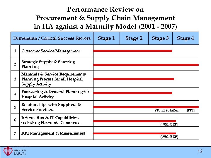 Performance Review on Procurement & Supply Chain Management in HA against a Maturity Model