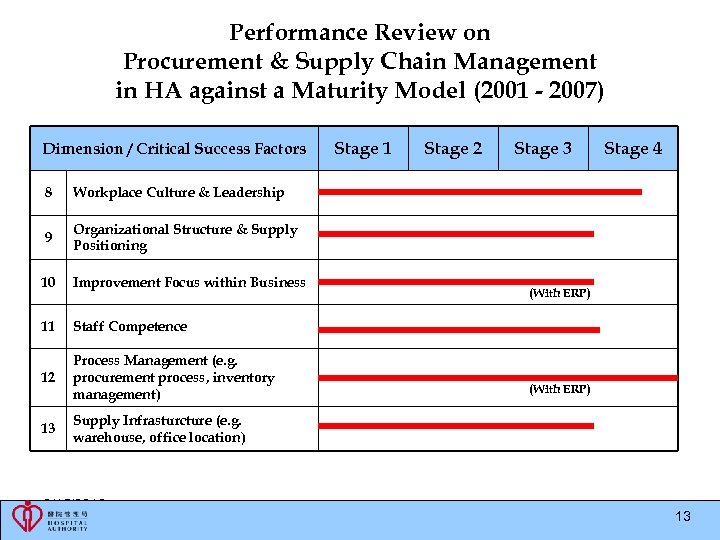 Performance Review on Procurement & Supply Chain Management in HA against a Maturity Model