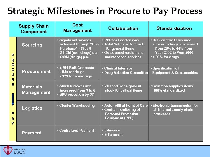 Strategic Milestones in Procure to Pay Process Supply Chain Component Sourcing P R O