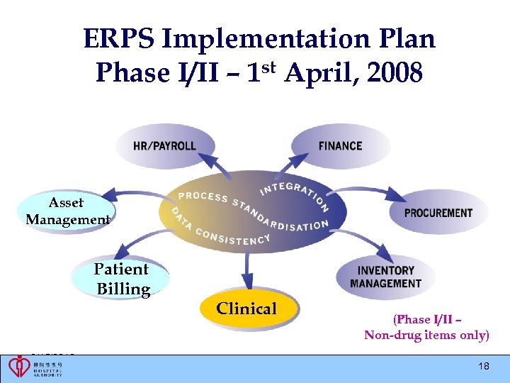 ERPS Implementation Plan Phase I/II – 1 st April, 2008 Asset Management Patient Billing