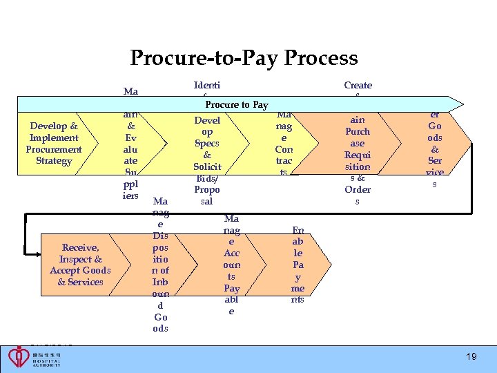 Procure-to-Pay Process Develop & Implement Procurement Strategy Receive, Inspect & Accept Goods & Services
